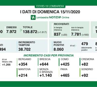 Coronavirus, in provincia di Pavia oggi 465 contagi. In Lombardia sono 8.060 con 181 vittime