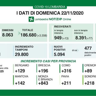 Coronavirus, in provincia di Pavia oggi 211 contagi. In Lombardia 5.094 casi, 165 vittime e 3.208 guariti