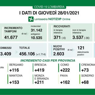 Coronavirus, in provincia di Pavia oggi 162 contagi. In Lombardia 2.603 casi e 88 vittime