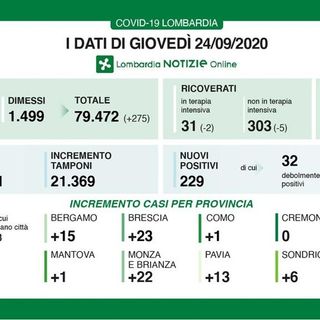 Coronavirus, in provincia di Pavia oggi 13 contagi. In Lombardia 229 casi e 10 decessi