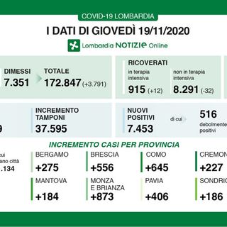 Coronavirus, in provincia di Pavia 406 contagi. In Lombardia 7.453 casi, 165 vittime e 3.791 guariti