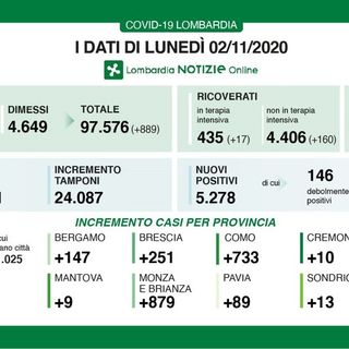 Coronavirus, oggi in provincia di Pavia 89 contagi. In Lombardia sono 5.278 con 46 vittime
