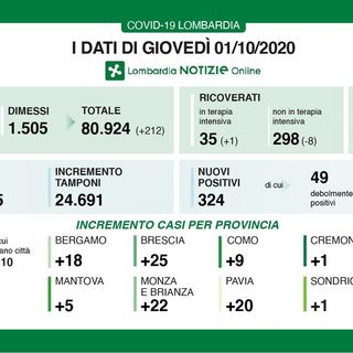 Coronavirus, in provincia di Pavia 20 casi nelle ultime ventiquattro ore