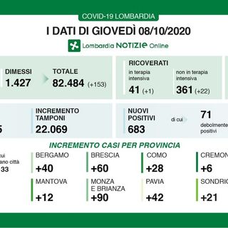 Coronavirus, in Lombardia l'infezione cresce ancora: oggi 683 nuovi casi. In provincia di Pavia 42 contagi