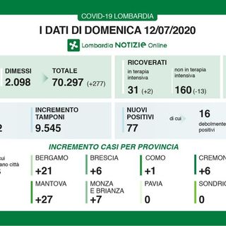 Coronavirus, in provincia di Pavia oggi zero nuovi contagi. Sono 77 in Lombardia con più tamponi
