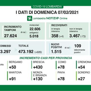Coronavirus, in provincia di Pavia oggi 78 contagi. In Lombardia 1.515 casi e 58 vittime