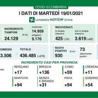 Coronavirus, in provincia di Pavia oggi 94 contagi. In Lombardia 930 casi e 57 vittime