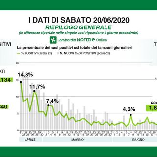 Coronavirus, in provincia di Pavia zero contagi: in Lombardia 165