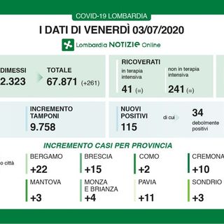 Coronavirus, in provincia di Pavia oggi 11 nuovi contagi. In Lombardia 115 nuovi casi e 4 decessi