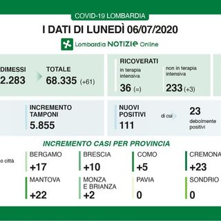 Coronavirus, in provincia di Pavia oggi zero nuovi contagi. In Lombardia 111 casi e 3 decessi