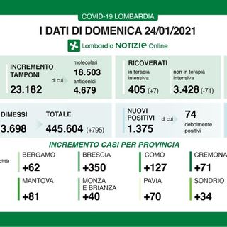 Coronavirus, in provincia di Pavia oggi 70 contagi. In Lombardia 1.375 casi e 44 vittime