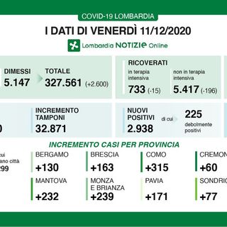 Coronavirus, in provincia di Pavia oggi 171 contagi. In Lombardia 2.938 casi e 132 vittime