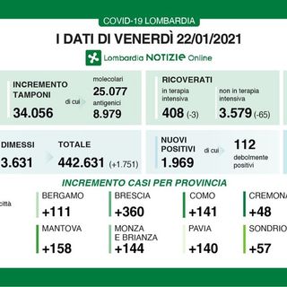 Coronavirus, in provincia di Pavia oggi 140 contagi. In Lombardia 1.969 casi e 58 vittime
