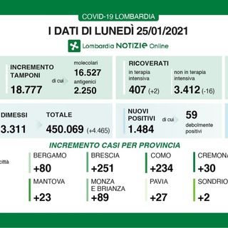 Coronavirus, in provincia di Pavia altri 27 contagi. In Lombardia 1.484 casi e 46 vittime