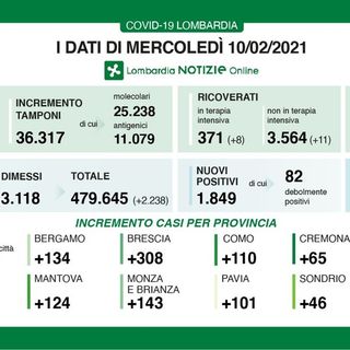 Coronavirus, in provincia di Pavia oggi 101  contagi. In Lombardia 1.849 casi e 39 vittime