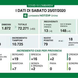 Coronavirus, nessun decesso in Lombardia per il secondo giorno consecutivo. Zero nuovi positivi in provincia di Pavia