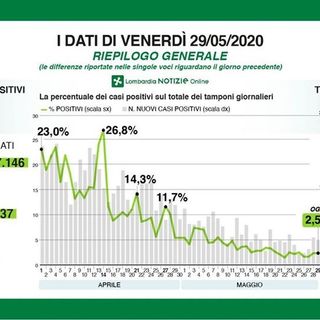 Coronavirus, in provincia di Pavia 32 nuovi contagi. In Lombardia sono 354