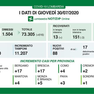 Coronavirus, in provincia di Pavia 3 nuovi contagi. In Lombardia nessuna vittima e più di 600 dimessi