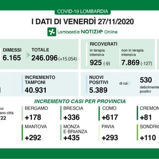 Coronavirus, in provincia di Pavia oggi altri 293 contagi. In Lombardia 5.389 casi e 181 vittime