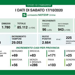 Covid-19, in provincia di Pavia 103 contagi. In Lombardia 2.664 casi e 13 vittime