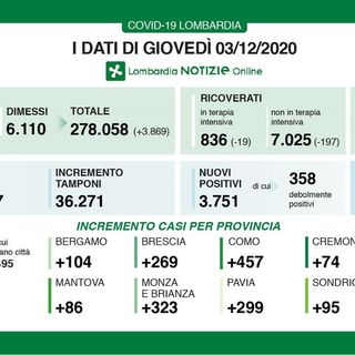 Coronavirus, in provincia di Pavia oggi 299 contagi. In Lombardia 3.751 casi e 347 vittime
