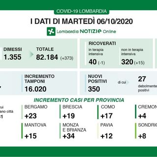 Coronavirus, in provincia di Pavia altri 12 contagi. In Lombardia sono 350, ma oggi nessuna vittima