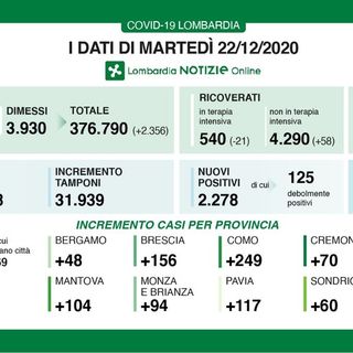 Coronavirus, in provincia di Pavia oggi 117 contagi. In Lombardia 2.278 casi e 92 vittime