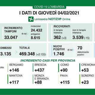 Coronavirus, in provincia di Pavia oggi 115 contagi. In Lombardia 1.746 casi e 40 vittime