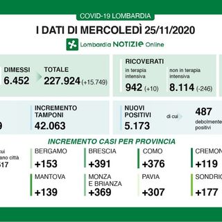 Coronavirus, in provincia di Pavia 307 nuovi contagi. In Lombardia 5.173 casi e 155 vittime