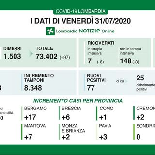 Coronavirus, in provincia di Pavia 3 nuovi contagi. In Lombardia oggi 77 casi e quattro vittime