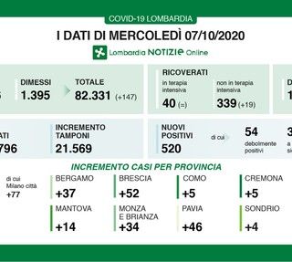 Coronavirus, impennata di contagi in Lombardia: sono 520 con 5 decessi. In provincia di Pavia 46 nuovi casi