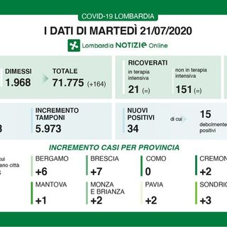 Coronavirus, Lombardia ancora in calo: un decesso e solo 34 nuovi positivi (2 a Pavia)