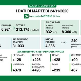 Coronavirus, in provincia di Pavia oggi 239 contagi. In Lombardia 4.886 casi e terapie intensive ancora in calo