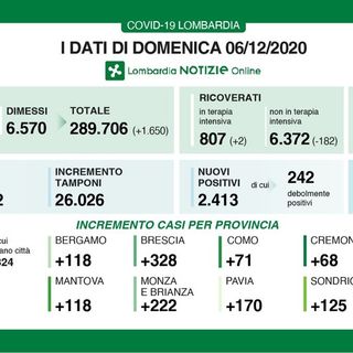 Coronavirus, in provincia di Pavia oggi 170 contagi. In Lombardia 2.413 casi e 140 vittime