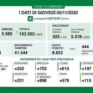Coronavirus, in provincia di Pavia oggi 578 contagi. In Lombardia 8.822 casi con 139 vittime