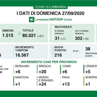 Coronavirus, in provincia di Pavia altri 13 contagi. In Lombardia 216 casi e 5 vittime