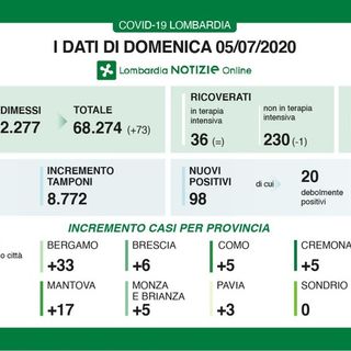 Coronavirus, in provincia di Pavia oggi 3 nuovi casi. In Lombardia 98 contagi e 6 decessi