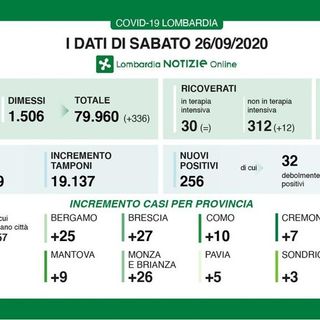Coronavirus, in provincia di Pavia 5 nuovi contagi. Lombardia 256 nuovi casi