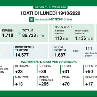 Coronavirus, in provincia di Pavia oggi 70 contagi. In Lombardia 1.687 casi ma con tamponi dimezzati