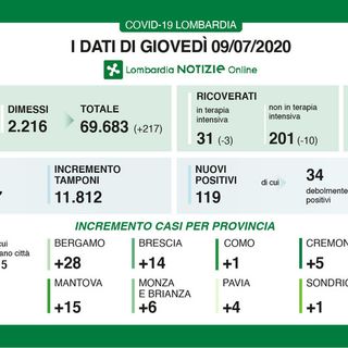 Coronavirus, in provincia di Pavia quattro nuovi contagi. In Lombardia 119 casi e 5 vittime