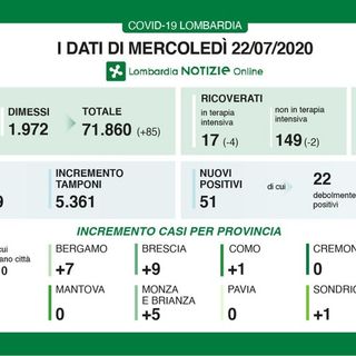 Coronavirus: zero nuovi positivi in provincia di Pavia, 51 in Lombardia. Calo dei ricoveri in terapia intensiva: 17 in tutta la regione