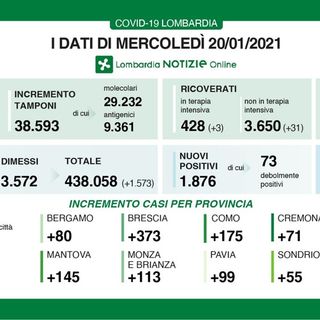 Coronavirus, in provincia di Pavia oggi 99 contagi. In Lombardia 1.876 casi e 66 vittime