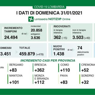 Coronavirus, in provincia di Pavia oggi 83 contagi. In Lombardia 1.438 casi e 24 vittime