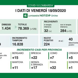 Coronavirus, in provincia di Pavia altri 32 contagi. In Lombardia 224 casi e due vittime