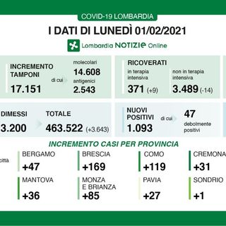 Coronavirus, in provincia di Pavia oggi 27 contagi. In Lombardia 1.093 casi e 52 vittime