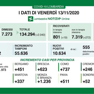 Coronavirus, in provincia di Pavia altri 511 contagi. In Lombardia sono oltre diecimila con 118 vittime