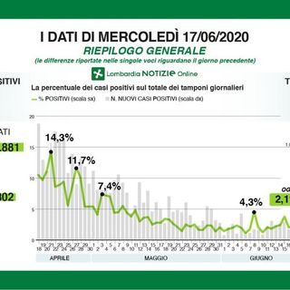 Coronavirus: in provincia di Pavia 20 nuovi contagi, in Lombardia 242: «Ma la metà ha carica virale molto bassa»