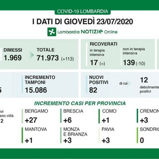 Coronavirus: in provincia di Pavia 3 nuovi contagi in 24 ore. In Lombardia sono 82