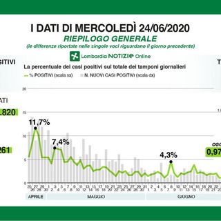Coronavirus, 3 nuovi contagi in provincia di Pavia. Calano nuovamente i ricoverati