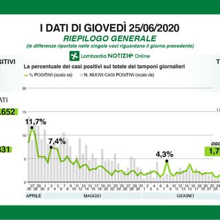 Coronavirus, 5 nuovi contagi in provincia di Pavia. In Lombardia 170